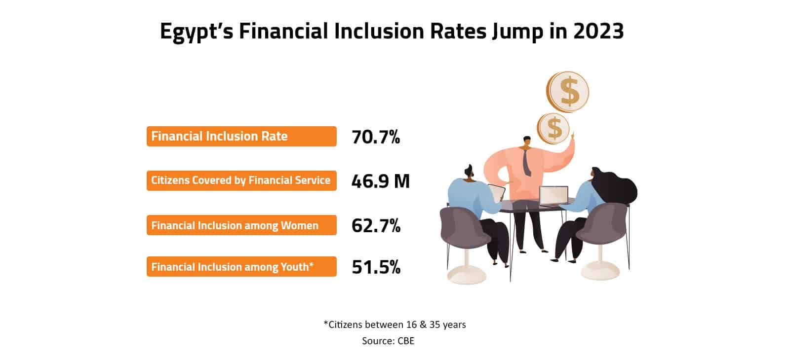 Egypt’s Financial Inclusion Rates Jump in 2023